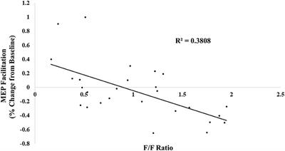 Corrigendum: Differential Motor Facilitation During Action Observation in Followers and Leaders on Instagram